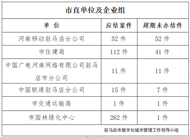 驻马店市数字化城市管理案件办理后进单位周通报