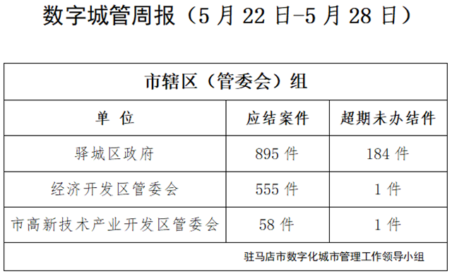 驻马店市数字化城市管理案件办理后进单位周通报