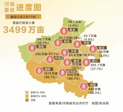 全力以赴战“三夏”丨连续两天机收面积超过1000万亩 抢收小麦 河南拼了