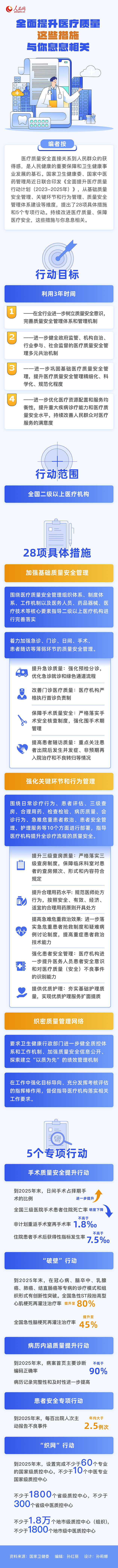 全面提升医疗质量 这些措施与你息息相关