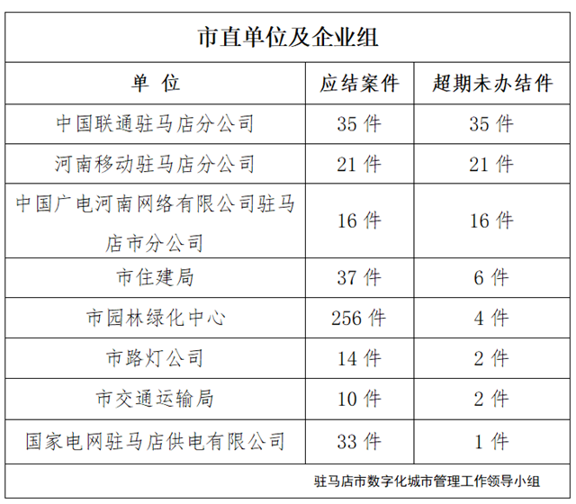 驻马店市数字化城市管理案件办理后进单位周通报