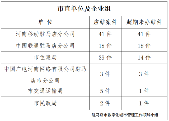 驻马店市数字化城市管理案件办理后进单位周通报