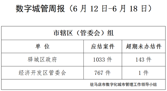 驻马店市数字化城市管理案件办理后进单位周通报