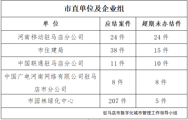 驻马店市数字化城市管理案件办理后进单位周通报