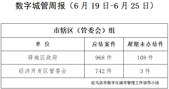 驻马店市数字化城市管理案件办理后进单位周通报