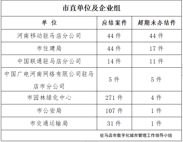 驻马店市数字化城市管理案件办理后进单位周通报