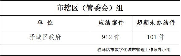 驻马店市数字化城市管理案件办理后进单位周通报