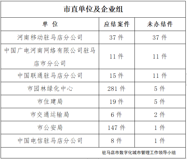 驻马店市数字化城市管理案件办理后进单位周通报