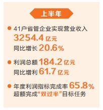 河南省管企业“期中成绩单”揭晓 营收利润增速均保持全国前列