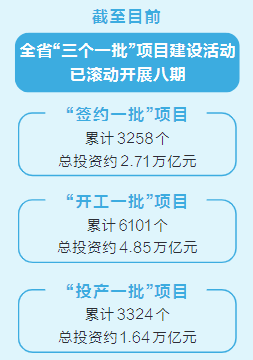 河南省“三个一批”项目建设活动高效推进
