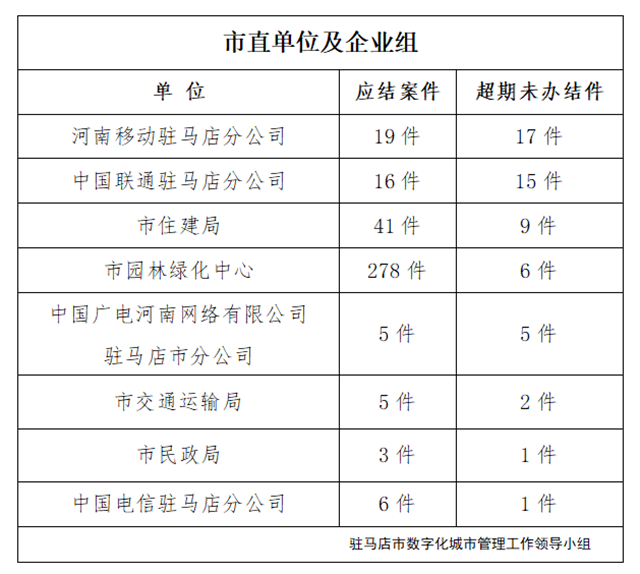 驻马店市数字化城市管理案件办理后进单位周通报