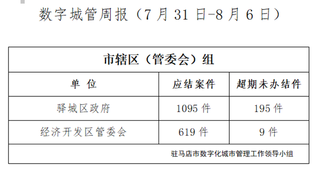 驻马店市数字化城市管理案件办理后进单位周通报