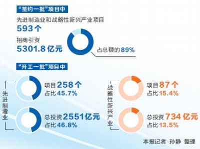 新时代 新征程 新伟业·全力拼经济 各地在行动丨第九期“三个一批”项目有何看点