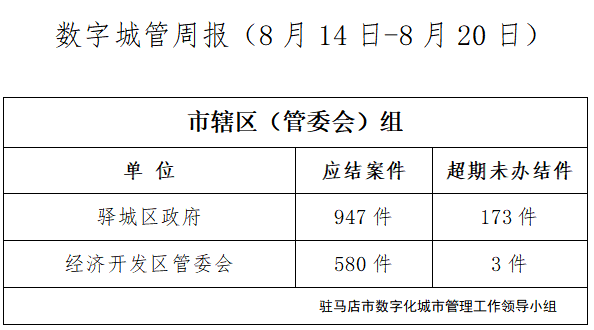 驻马店市数字化城市管理案件办理后进单位周通报