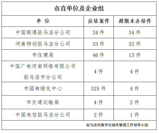 驻马店市数字化城市管理案件办理后进单位周通报