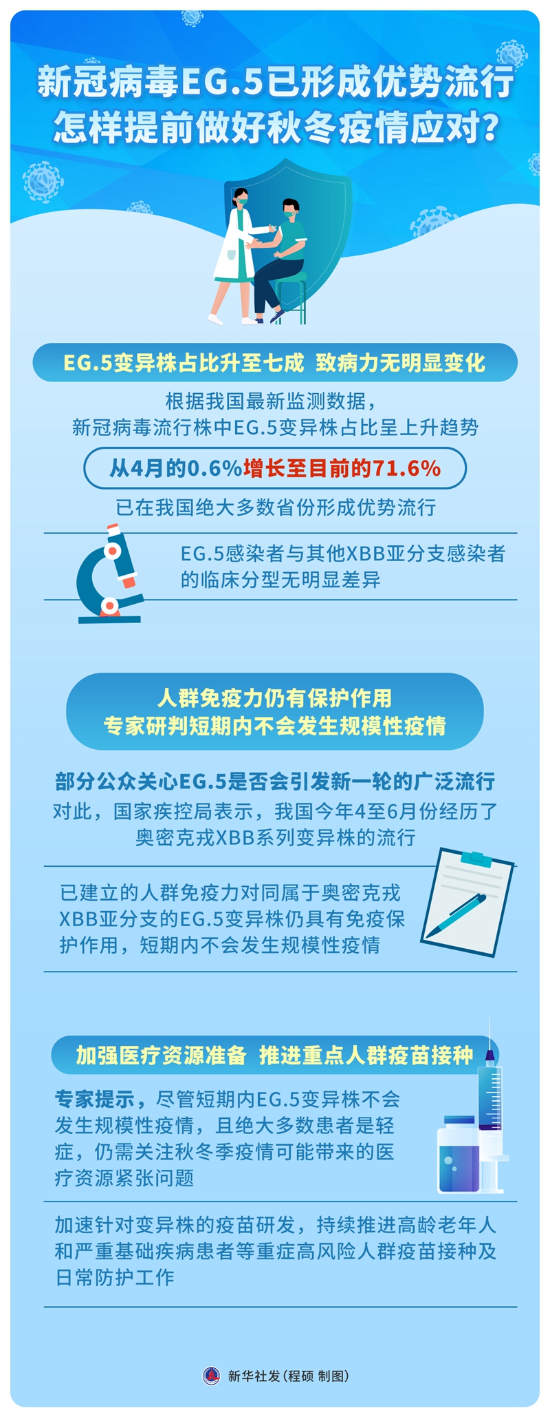 新冠病毒EG.5已形成优势流行 怎样提前做好秋冬疫情应对？