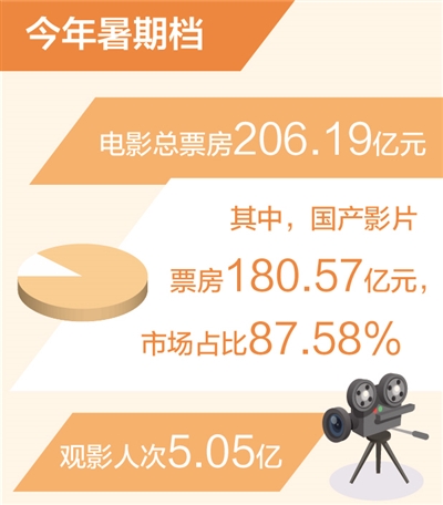 电影暑期档票房达206.19亿元 刷新历史同档期最高纪录