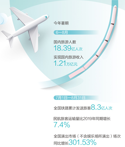 文旅市场复苏提速 暑期国内游人数超18亿人次