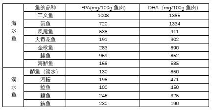 关于海水鱼和淡水鱼，来看看这份消费提示