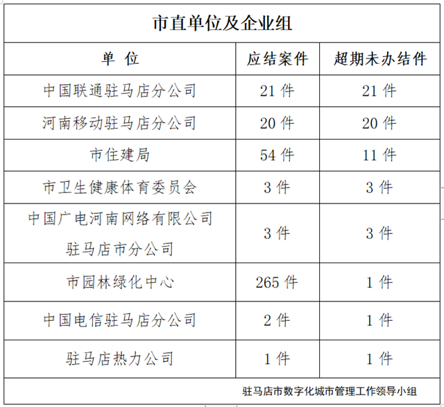 驻马店市数字化城市管理案件办理后进单位周通报