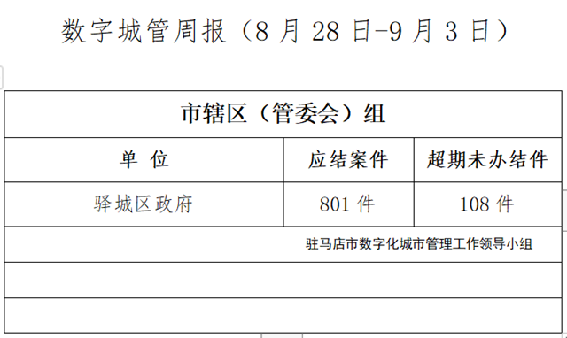 驻马店市数字化城市管理案件办理后进单位周通报