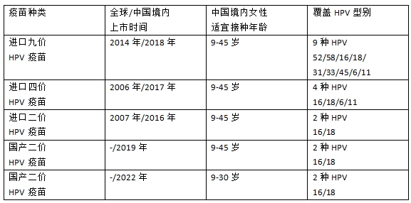 9价HPV疫苗扩龄至9—45岁 为什么HPV疫苗对适龄女性如此重要？