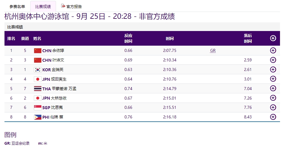 单日再添19金，亚运金牌榜中国队断层领先