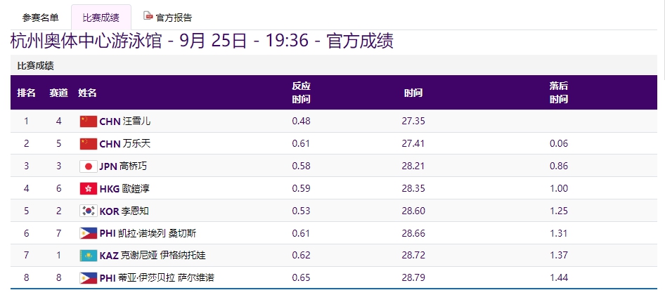 单日再添19金，亚运金牌榜中国队断层领先