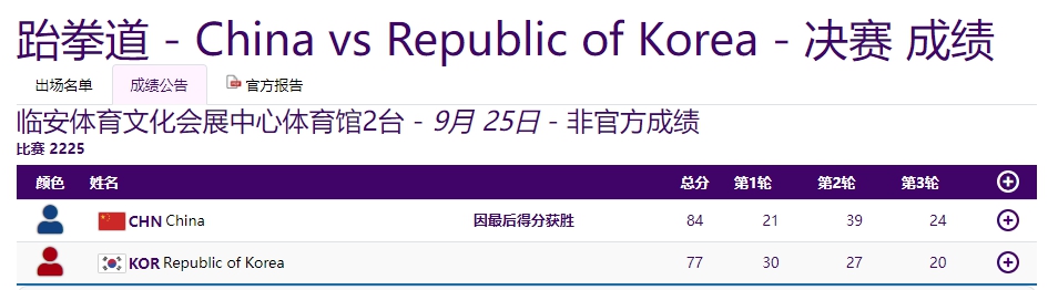 单日再添19金，亚运金牌榜中国队断层领先