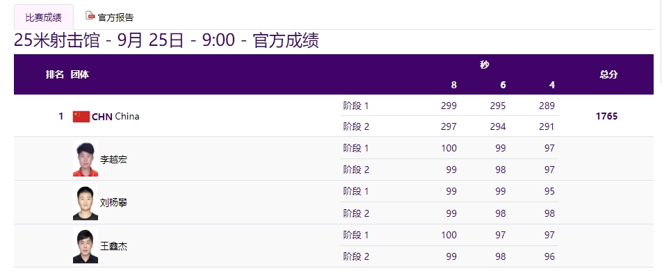 单日再添19金，亚运金牌榜中国队断层领先