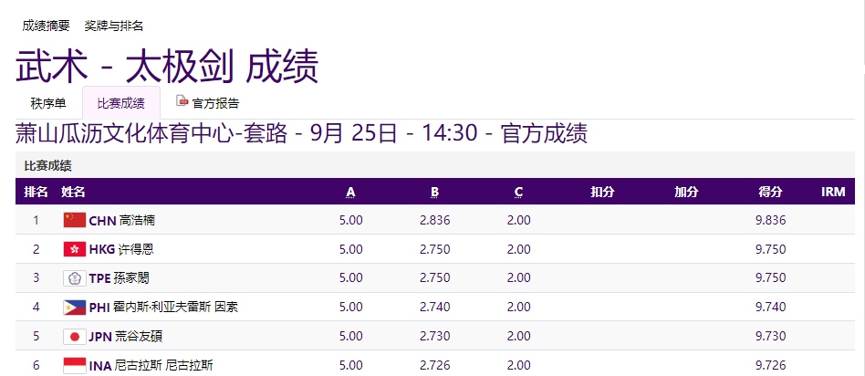 单日再添19金，亚运金牌榜中国队断层领先