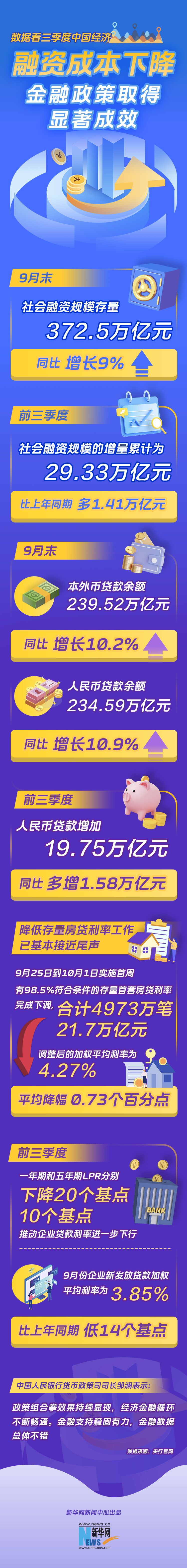 金融政策显效——4973万笔存量首套房贷利率完成下调