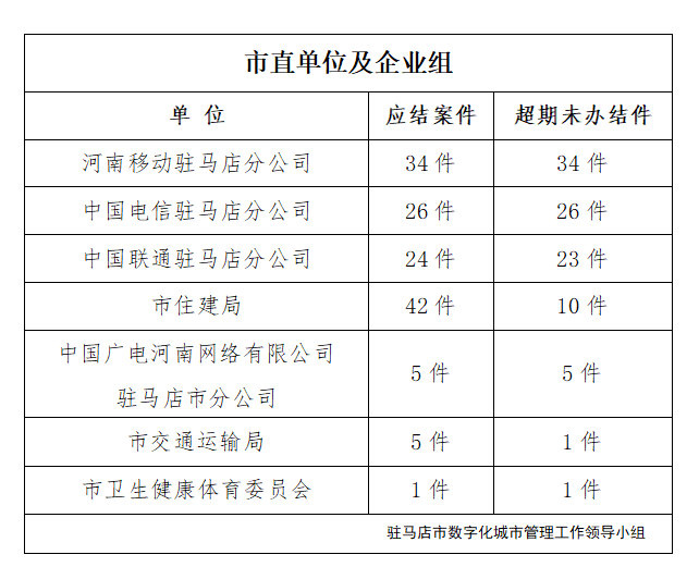 驻马店市数字化城市管理案件办理后进单位周通报