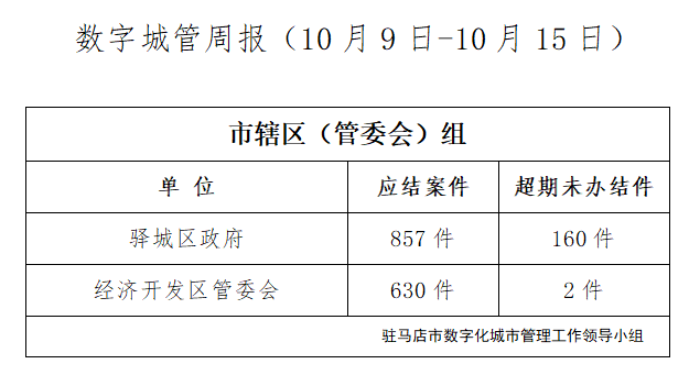 驻马店市数字化城市管理案件办理后进单位周通报