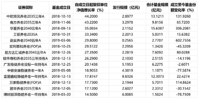 养老FOF“开闸”五年　长期收益稳健