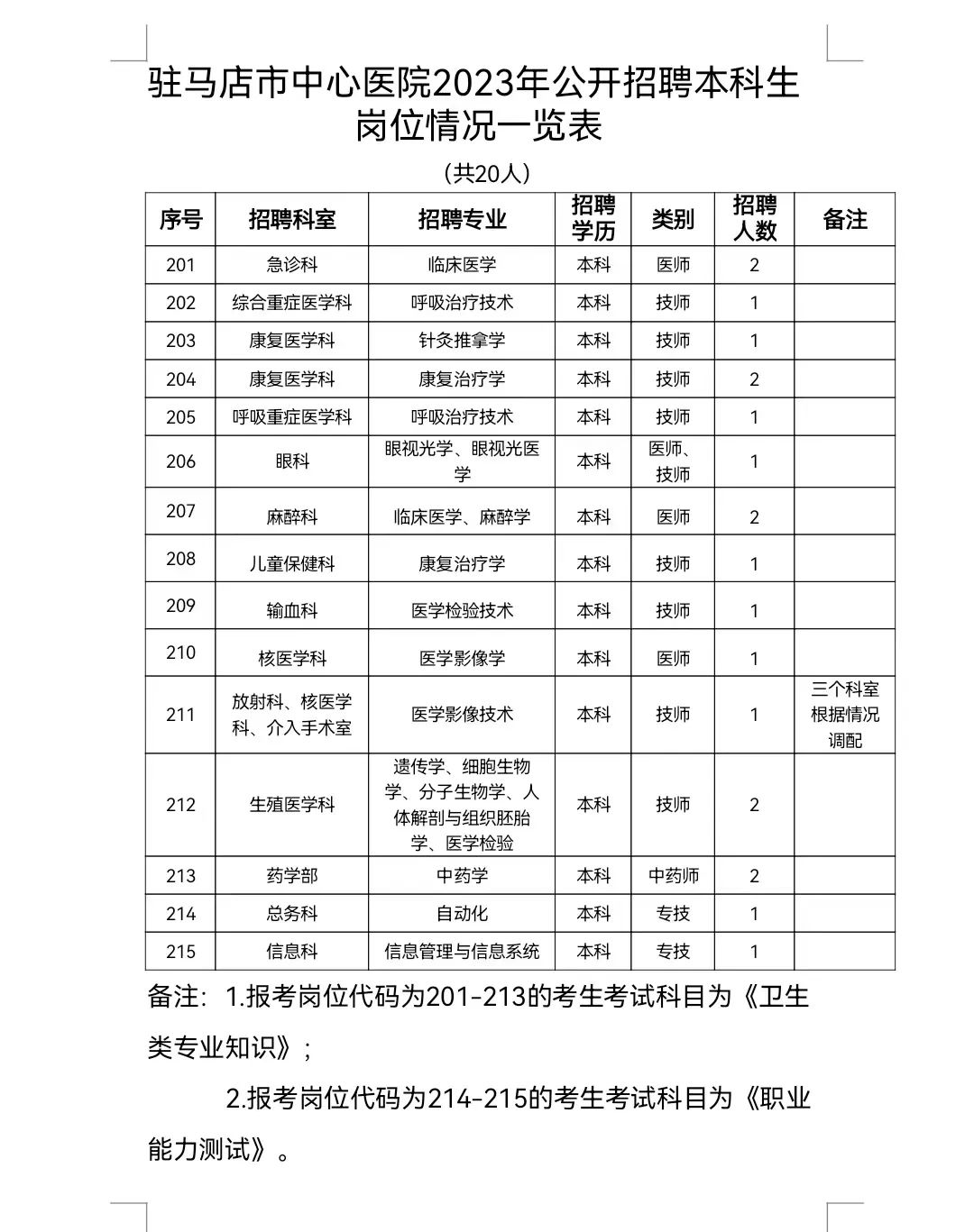 驻马店市中心医院2023年公开招聘工作人员