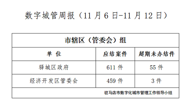 驻马店市数字化城市管理案件办理后进单位周通报