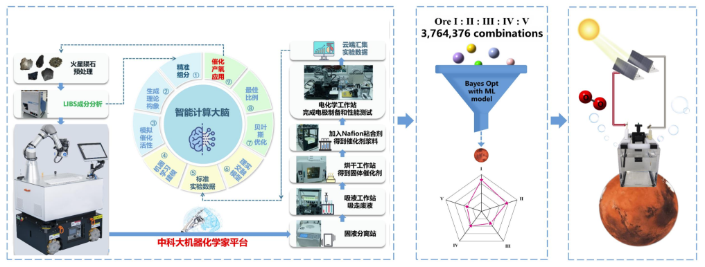 中国“机器化学家”成功研发火星制氧催化剂