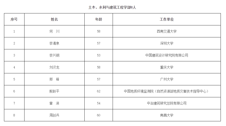 2023年两院院士增选结果揭晓，郑大、河南农大各1人当选