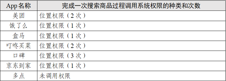 “餐饮外卖类”App个人信息收集情况测试报告发布