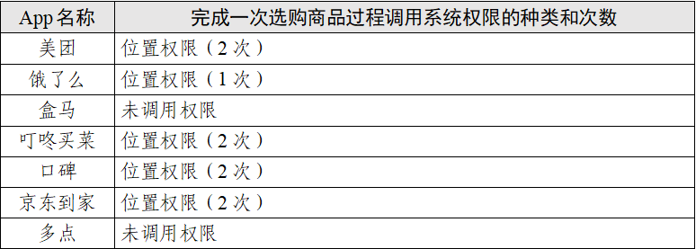 “餐饮外卖类”App个人信息收集情况测试报告发布