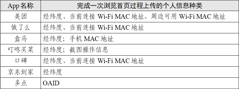 “餐饮外卖类”App个人信息收集情况测试报告发布