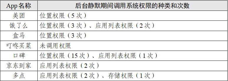 “餐饮外卖类”App个人信息收集情况测试报告发布