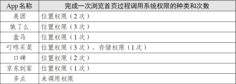 “餐饮外卖类”App个人信息收集情况测试报告发布