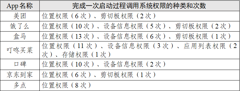 “餐饮外卖类”App个人信息收集情况测试报告发布