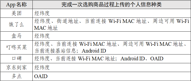 “餐饮外卖类”App个人信息收集情况测试报告发布