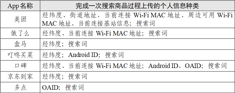 “餐饮外卖类”App个人信息收集情况测试报告发布