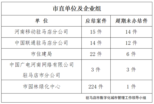 驻马店市数字化城市管理案件办理后进单位周通报