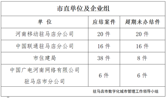 驻马店市数字化城市管理案件办理后进单位周通报