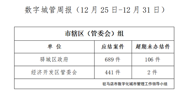 驻马店市数字化城市管理案件办理后进单位周通报